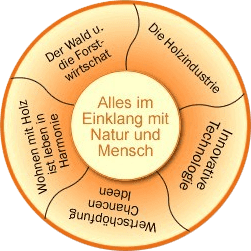 Tradition - Innovation – Zukunft